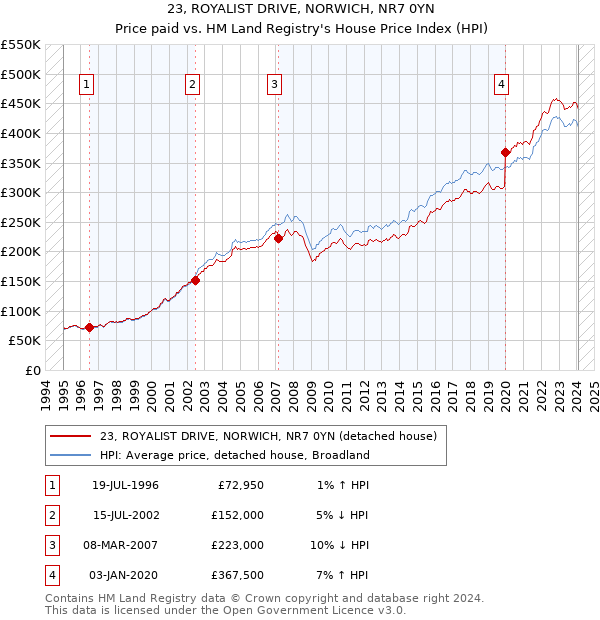 23, ROYALIST DRIVE, NORWICH, NR7 0YN: Price paid vs HM Land Registry's House Price Index