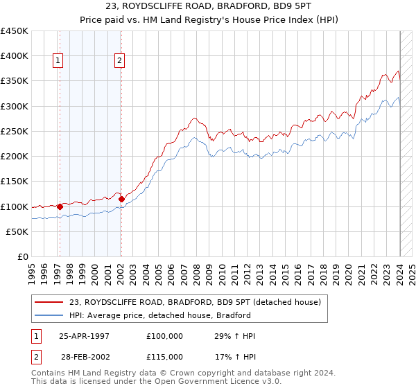 23, ROYDSCLIFFE ROAD, BRADFORD, BD9 5PT: Price paid vs HM Land Registry's House Price Index