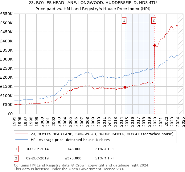 23, ROYLES HEAD LANE, LONGWOOD, HUDDERSFIELD, HD3 4TU: Price paid vs HM Land Registry's House Price Index