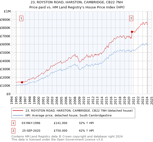 23, ROYSTON ROAD, HARSTON, CAMBRIDGE, CB22 7NH: Price paid vs HM Land Registry's House Price Index