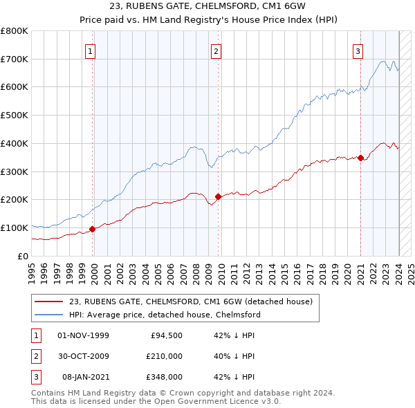 23, RUBENS GATE, CHELMSFORD, CM1 6GW: Price paid vs HM Land Registry's House Price Index