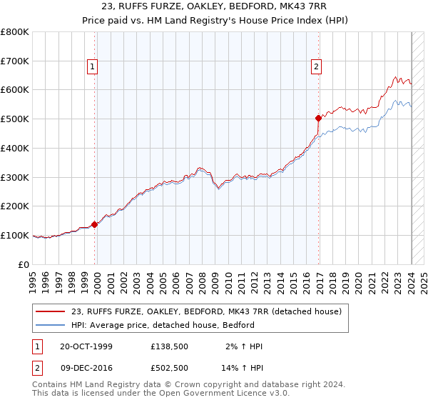 23, RUFFS FURZE, OAKLEY, BEDFORD, MK43 7RR: Price paid vs HM Land Registry's House Price Index