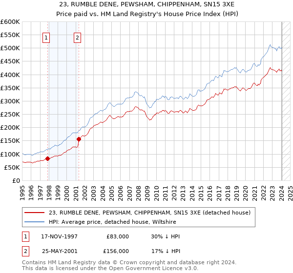 23, RUMBLE DENE, PEWSHAM, CHIPPENHAM, SN15 3XE: Price paid vs HM Land Registry's House Price Index