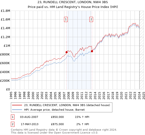 23, RUNDELL CRESCENT, LONDON, NW4 3BS: Price paid vs HM Land Registry's House Price Index