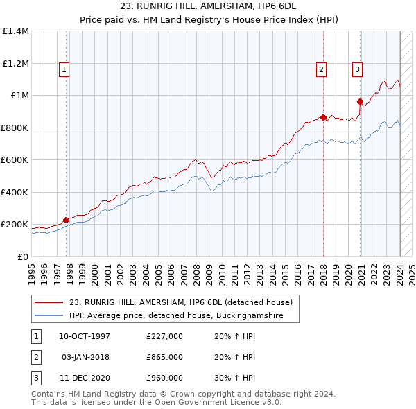 23, RUNRIG HILL, AMERSHAM, HP6 6DL: Price paid vs HM Land Registry's House Price Index