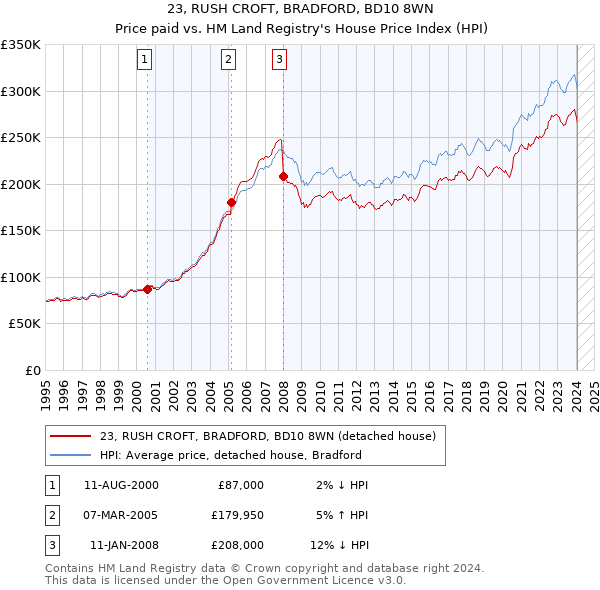 23, RUSH CROFT, BRADFORD, BD10 8WN: Price paid vs HM Land Registry's House Price Index