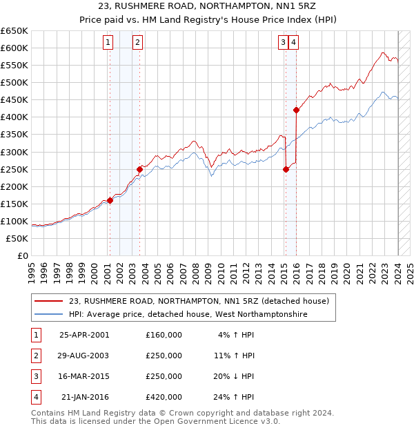 23, RUSHMERE ROAD, NORTHAMPTON, NN1 5RZ: Price paid vs HM Land Registry's House Price Index