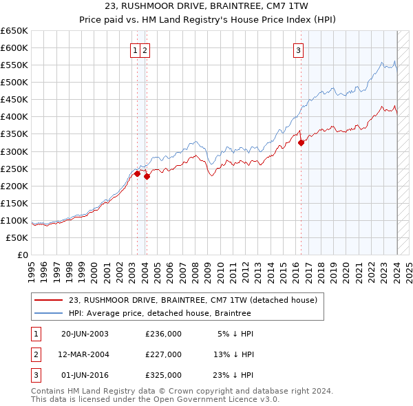 23, RUSHMOOR DRIVE, BRAINTREE, CM7 1TW: Price paid vs HM Land Registry's House Price Index