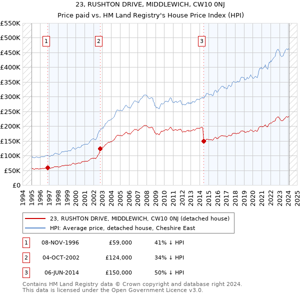 23, RUSHTON DRIVE, MIDDLEWICH, CW10 0NJ: Price paid vs HM Land Registry's House Price Index