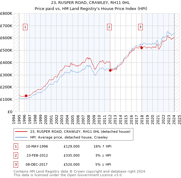 23, RUSPER ROAD, CRAWLEY, RH11 0HL: Price paid vs HM Land Registry's House Price Index