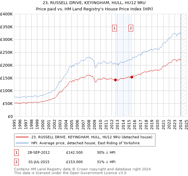 23, RUSSELL DRIVE, KEYINGHAM, HULL, HU12 9RU: Price paid vs HM Land Registry's House Price Index