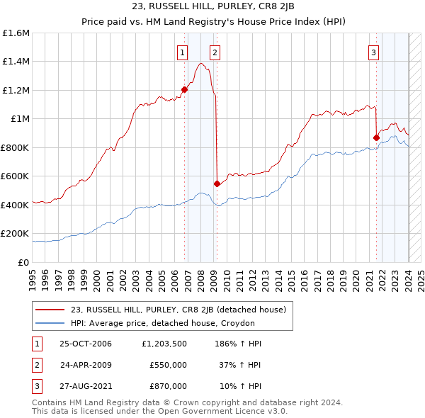 23, RUSSELL HILL, PURLEY, CR8 2JB: Price paid vs HM Land Registry's House Price Index