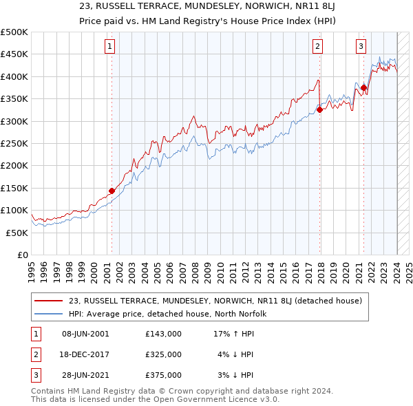 23, RUSSELL TERRACE, MUNDESLEY, NORWICH, NR11 8LJ: Price paid vs HM Land Registry's House Price Index