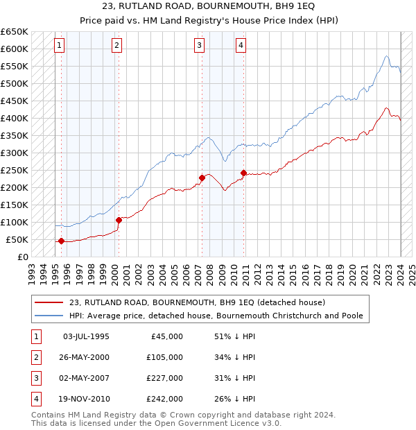 23, RUTLAND ROAD, BOURNEMOUTH, BH9 1EQ: Price paid vs HM Land Registry's House Price Index