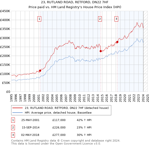23, RUTLAND ROAD, RETFORD, DN22 7HF: Price paid vs HM Land Registry's House Price Index