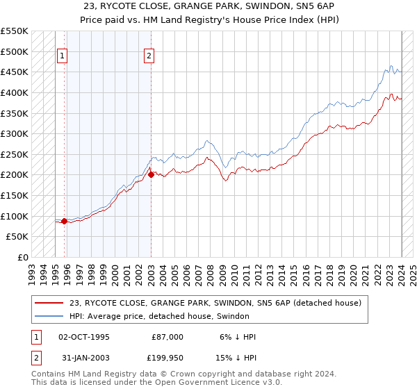 23, RYCOTE CLOSE, GRANGE PARK, SWINDON, SN5 6AP: Price paid vs HM Land Registry's House Price Index