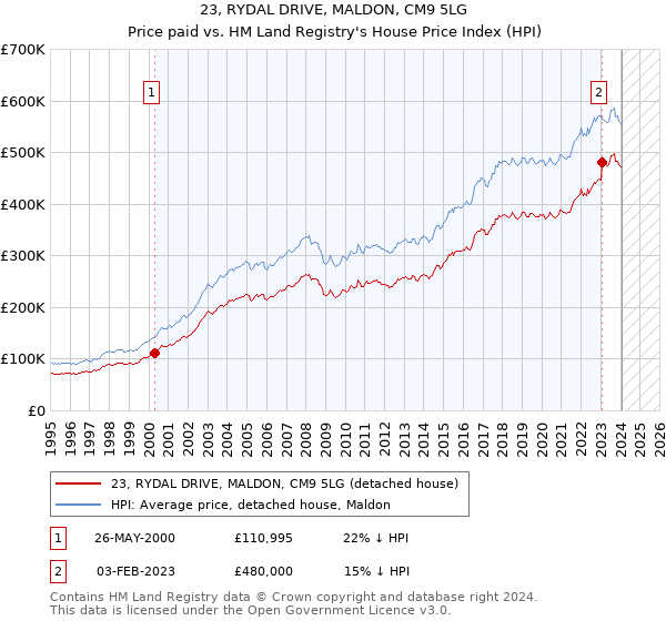 23, RYDAL DRIVE, MALDON, CM9 5LG: Price paid vs HM Land Registry's House Price Index