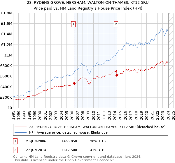 23, RYDENS GROVE, HERSHAM, WALTON-ON-THAMES, KT12 5RU: Price paid vs HM Land Registry's House Price Index