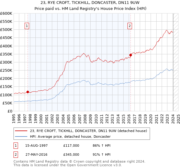 23, RYE CROFT, TICKHILL, DONCASTER, DN11 9UW: Price paid vs HM Land Registry's House Price Index