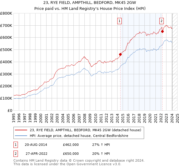 23, RYE FIELD, AMPTHILL, BEDFORD, MK45 2GW: Price paid vs HM Land Registry's House Price Index