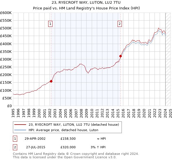 23, RYECROFT WAY, LUTON, LU2 7TU: Price paid vs HM Land Registry's House Price Index