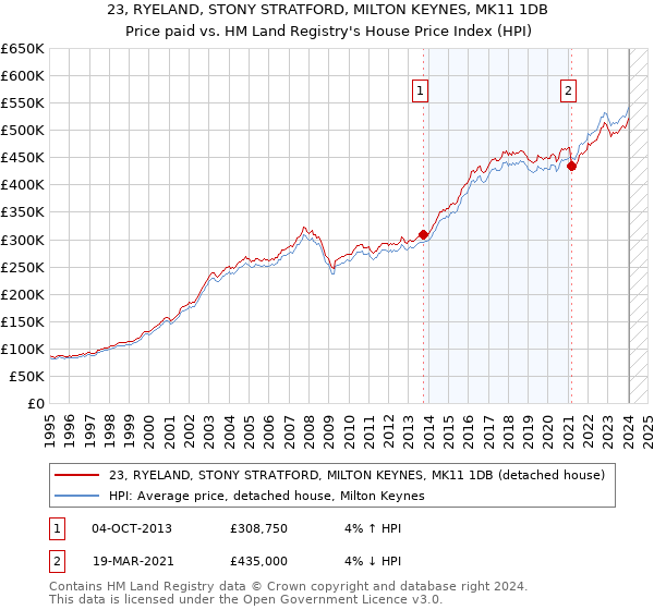 23, RYELAND, STONY STRATFORD, MILTON KEYNES, MK11 1DB: Price paid vs HM Land Registry's House Price Index