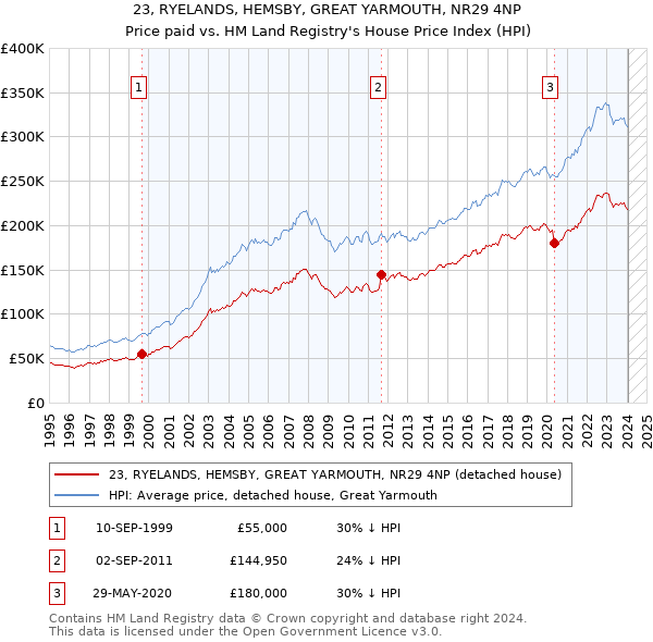 23, RYELANDS, HEMSBY, GREAT YARMOUTH, NR29 4NP: Price paid vs HM Land Registry's House Price Index