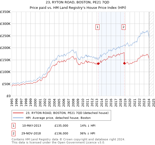 23, RYTON ROAD, BOSTON, PE21 7QD: Price paid vs HM Land Registry's House Price Index