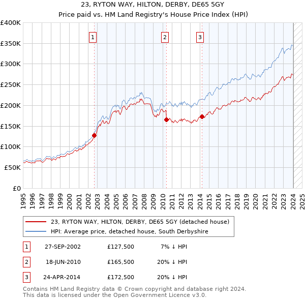 23, RYTON WAY, HILTON, DERBY, DE65 5GY: Price paid vs HM Land Registry's House Price Index