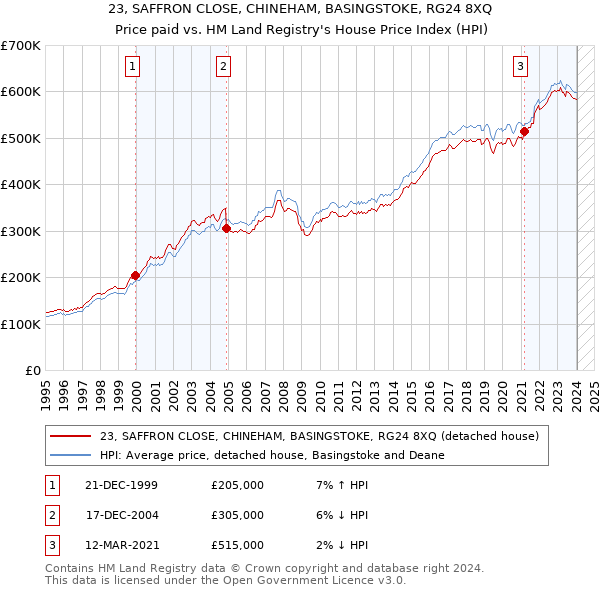 23, SAFFRON CLOSE, CHINEHAM, BASINGSTOKE, RG24 8XQ: Price paid vs HM Land Registry's House Price Index