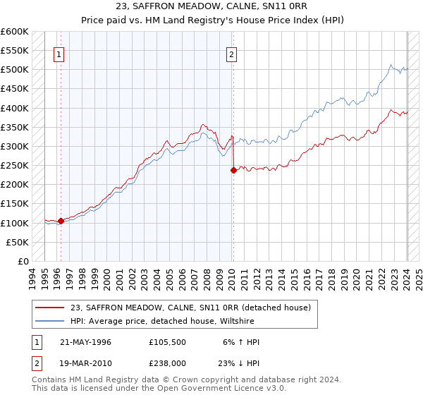 23, SAFFRON MEADOW, CALNE, SN11 0RR: Price paid vs HM Land Registry's House Price Index
