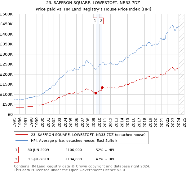 23, SAFFRON SQUARE, LOWESTOFT, NR33 7DZ: Price paid vs HM Land Registry's House Price Index