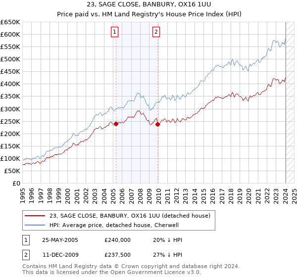 23, SAGE CLOSE, BANBURY, OX16 1UU: Price paid vs HM Land Registry's House Price Index