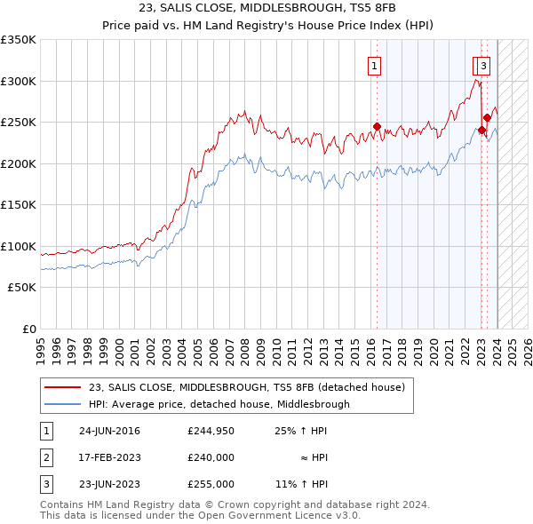 23, SALIS CLOSE, MIDDLESBROUGH, TS5 8FB: Price paid vs HM Land Registry's House Price Index