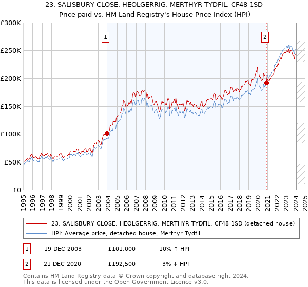 23, SALISBURY CLOSE, HEOLGERRIG, MERTHYR TYDFIL, CF48 1SD: Price paid vs HM Land Registry's House Price Index