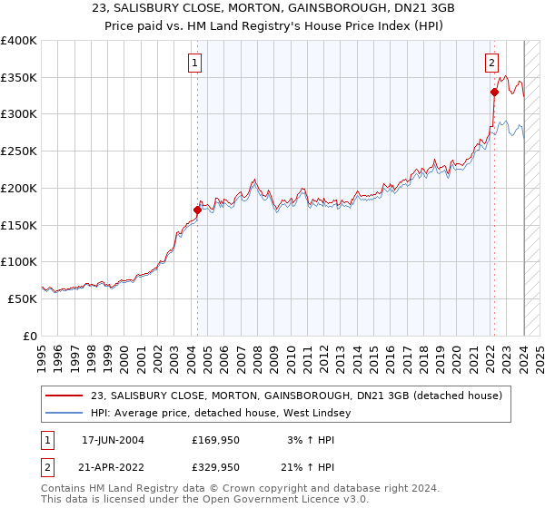 23, SALISBURY CLOSE, MORTON, GAINSBOROUGH, DN21 3GB: Price paid vs HM Land Registry's House Price Index