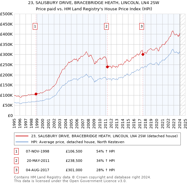23, SALISBURY DRIVE, BRACEBRIDGE HEATH, LINCOLN, LN4 2SW: Price paid vs HM Land Registry's House Price Index