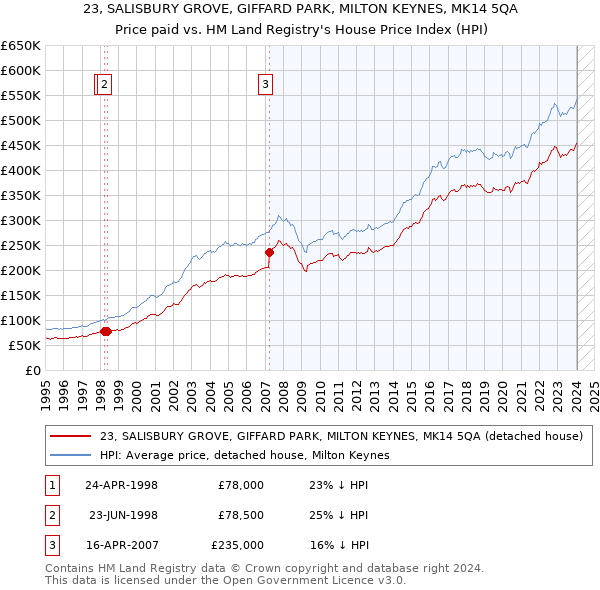 23, SALISBURY GROVE, GIFFARD PARK, MILTON KEYNES, MK14 5QA: Price paid vs HM Land Registry's House Price Index