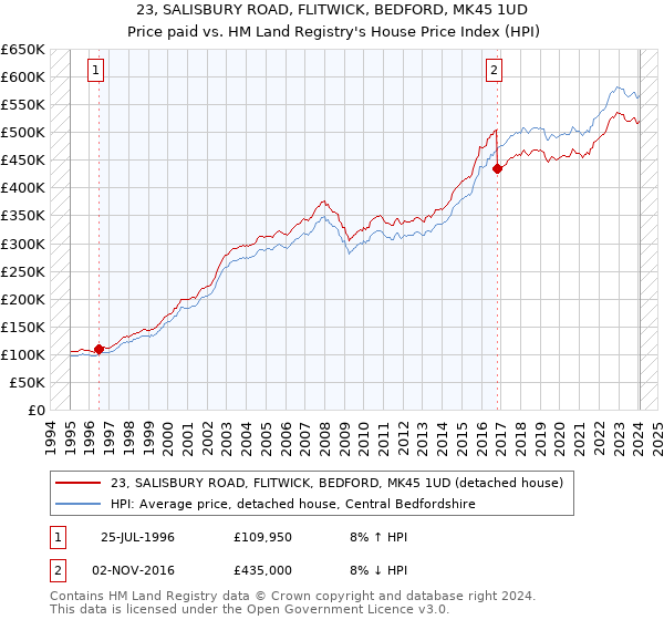 23, SALISBURY ROAD, FLITWICK, BEDFORD, MK45 1UD: Price paid vs HM Land Registry's House Price Index