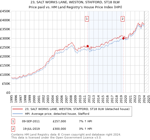 23, SALT WORKS LANE, WESTON, STAFFORD, ST18 0LW: Price paid vs HM Land Registry's House Price Index
