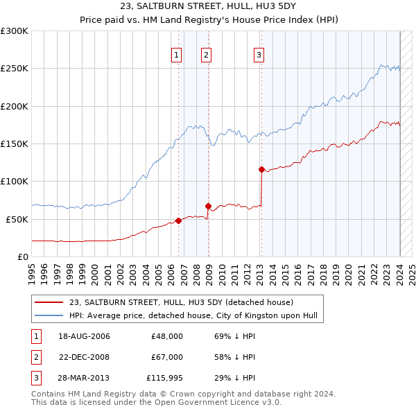 23, SALTBURN STREET, HULL, HU3 5DY: Price paid vs HM Land Registry's House Price Index