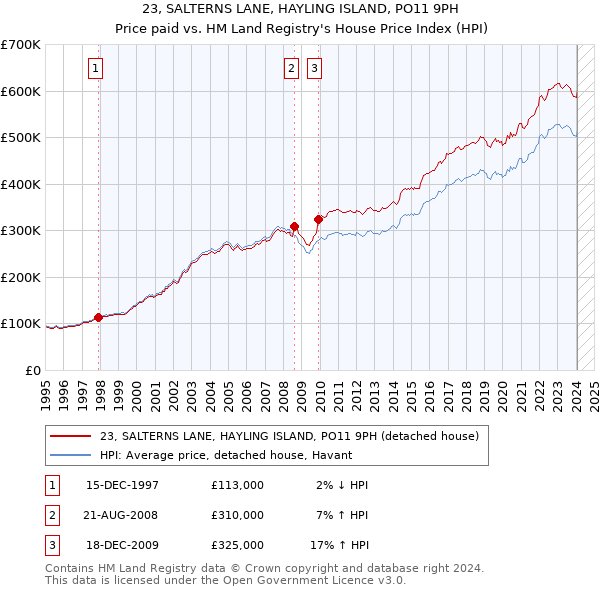 23, SALTERNS LANE, HAYLING ISLAND, PO11 9PH: Price paid vs HM Land Registry's House Price Index