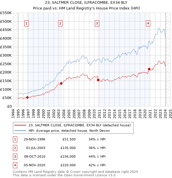 23, SALTMER CLOSE, ILFRACOMBE, EX34 8LY: Price paid vs HM Land Registry's House Price Index