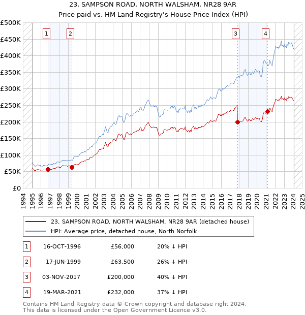 23, SAMPSON ROAD, NORTH WALSHAM, NR28 9AR: Price paid vs HM Land Registry's House Price Index