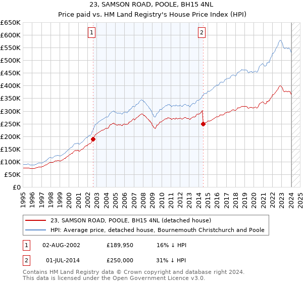 23, SAMSON ROAD, POOLE, BH15 4NL: Price paid vs HM Land Registry's House Price Index
