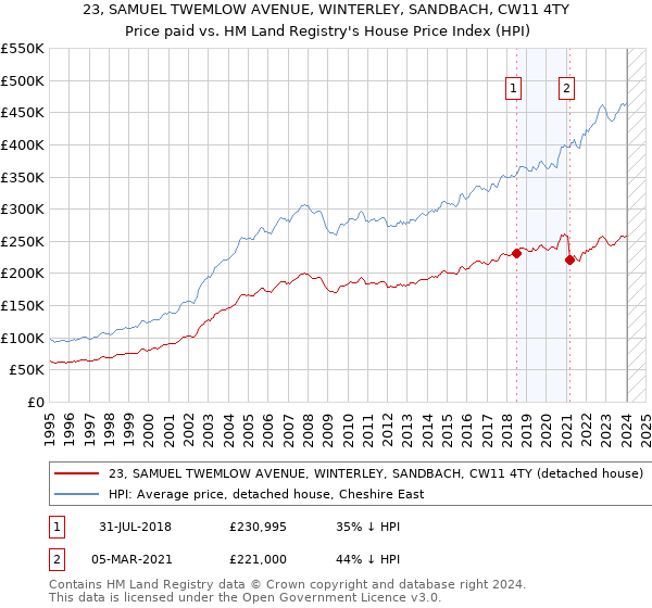 23, SAMUEL TWEMLOW AVENUE, WINTERLEY, SANDBACH, CW11 4TY: Price paid vs HM Land Registry's House Price Index