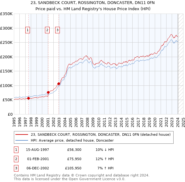 23, SANDBECK COURT, ROSSINGTON, DONCASTER, DN11 0FN: Price paid vs HM Land Registry's House Price Index