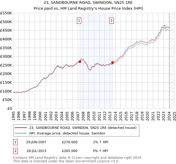 23, SANDBOURNE ROAD, SWINDON, SN25 1RE: Price paid vs HM Land Registry's House Price Index