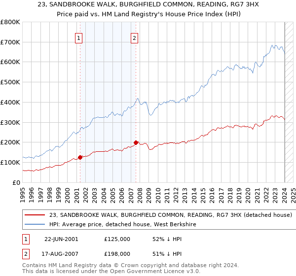23, SANDBROOKE WALK, BURGHFIELD COMMON, READING, RG7 3HX: Price paid vs HM Land Registry's House Price Index