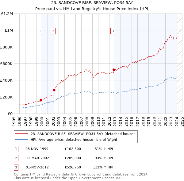 23, SANDCOVE RISE, SEAVIEW, PO34 5AY: Price paid vs HM Land Registry's House Price Index